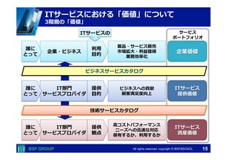 　　　 
　　　 
サービス 
ITサービスにおける「価値」について 
3階層の「価値」 
ポートフォリオ 
ITサービス 
提供価値 
All rights reserved. copyright © BSP,BSOSOL　 
ITサービスの 
企業・ビジネス 
製品・サービス販売 
市場拡⼤大・利利益獲得 
業務効率率率化 
誰に 
とって 
IT部⾨門 
サービスプロバイダ 
ビジネスへの貢献 
顧客満⾜足度度向上 
誰に 
とって 
IT部⾨門 
サービスプロバイダ 
⾼高コストパフォーマンス 
ニーズへの迅速な対応 
保有するか、利利⽤用するか 
誰に 
とって 
利利⽤用 
⽬目的 
提供 
⽬目的 
提供 
観点 
企業価値 
ITサービス 
資産価値 
ビジネスサービスカタログ 
技術サービスカタログ 
15 
 