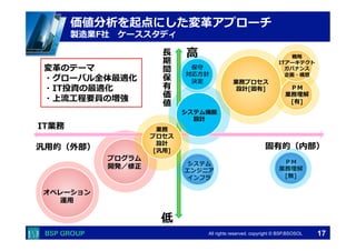　　　 
　　　 
価値分析を起点にした変⾰革アプローチ 
製造業F社 ケーススタディ 
All rights reserved. copyright © BSP,BSOSOL　 
17 
業務プロセス 
設計[固有] 
保守 
対応⽅方針 
決定 
システム機能 
設計 
戦略略 
ITアーキテクト 
ガバナンス 
企画・構想 
ＰＭ 
業務理理解 
[有] 
ＰＭ 
業務理理解 
[無] 
システム 
エンジニア 
インフラ 
プログラム 
開発／修正 
オペレーション 
運⽤用 
業務 
プロセス 
設計 
[汎⽤用] 
低 
IT業務 
汎⽤用的（外部） 
⻑⾧長期間保有価値 
固有的（内部） 
⾼高 
変⾰革のテーマ 
・グローバル全体最適化 
・IT投資の最適化 
・上流流⼯工程要員の増強 
 