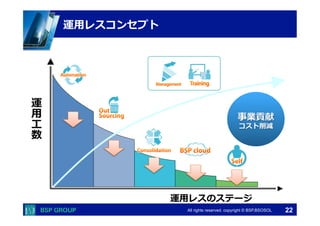 　　　 
　　　 
事業貢献 
コスト削減 
All rights reserved. copyright © BSP,BSOSOL　 
運⽤用レスコンセプト  
運⽤用⼯工数 
運⽤用レスのステージ 
22 
 