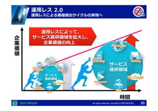　　　 
　　　 
運⽤用レス 2.0 
運⽤用レスによる価値創出サイクルの実現へ 
All rights reserved. copyright © BSP,BSOSOL　 
23 
時間 
企業価値 
サービス 
提供領領域 
運⽤用レスによって、 
サービス提供領領域を拡⼤大し、 
企業価値の向上 
サービス 
提供領領域 
 