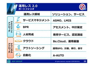 　　　 
マネジメント 
アプローチ 
　　　 
運⽤用レス領領域 ソリューション、サービス 
サービスマネジメント ASMO、LMIS 
BPR アセスメント、中計策定 
⼈人材育成 教育サービス、認定講座 
クラウド Be.Cloud、運⽤用基盤 
アウトソーシング 運⽤用BPO、計画、移⾏行行、保守 
⾃自動化 A-‐‑‒AUTO 
All rights reserved. copyright © BSP,BSOSOL　 
運⽤用レス 2.0 
ポートフォリオ 
25 
テクニカル 
アプローチ 
 