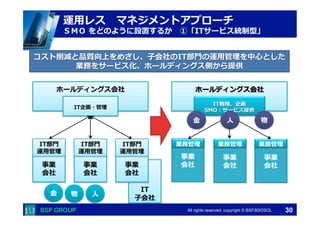 　　　 
コスト削減と品質向上をめざし、⼦子会社のIT部⾨門の運⽤用管理理を中⼼心とした 
　　　 
運⽤用レス マネジメントアプローチ 
ＳＭＯ をどのように設置するか ①「ITサービス統制型」 
業務をサービス化、ホールディングス側から提供 
All rights reserved. copyright © BSP,BSOSOL　 
 
IT 
⼦子会社 
事業 
会社 
事業 
会社 
 
事業 
会社 
 
事業 
会社 
ホールディングス会社 
 
事業 
会社 
ホールディングス会社 
事業 
会社 
IT部⾨門 
運⽤用管理理 
IT部⾨門 
運⽤用管理理 
IT部⾨門 
運⽤用管理理 
IT戦略略、企画 
SMO：サービス提供 
業務管理理業務管理理 
 
業務管理理 
 
IT企画・管理理 
30 
⾦金金物⼈人 
⾦金金⼈人物 
 