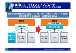 　　　 
親会社のIT部⾨門の役割を担い、メーカーやベンダをコントロールする⽴立立ち 
　　　 
運⽤用レス マネジメントアプローチ 
ＳＭＯ をどのように設置するか ③「ITサービス改⾰革型 
位置に変⾰革することにより、⾃自社の価値を向上 
All rights reserved. copyright © BSP,BSOSOL　 
親会社 
メーカー 
ベンダSIer 
情報シス 
テム 
⼦子会社 
親会社 
情報システム⼦子会社 
SMO：サービス提供 
IT企画・管理理 
32 
メーカー 
ベンダSIerクラウド 
事業者 
IT企画・管理理 
 