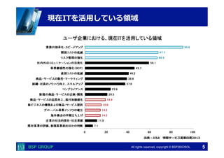 　　　 
　　　 
現在ITを活⽤用している領領域 
出典：JISA 情報サービス産業⽩白書2013 
All rights reserved. copyright © BSP,BSOSOL　 
(%) 
出典：JISA 情報サービス産業⽩白書2013 
5 
 