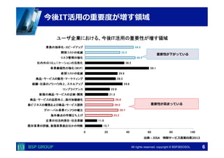 　　　 
　　　 
今後IT活⽤用の重要度度が増す領領域 
重要性が下がっている 
出典：JISA 情報サービス産業⽩白書2013 
All rights reserved. copyright © BSP,BSOSOL　 
(%) 
重要性が⾼高まっている 
出典：JISA 情報サービス産業⽩白書2013 
6 
 