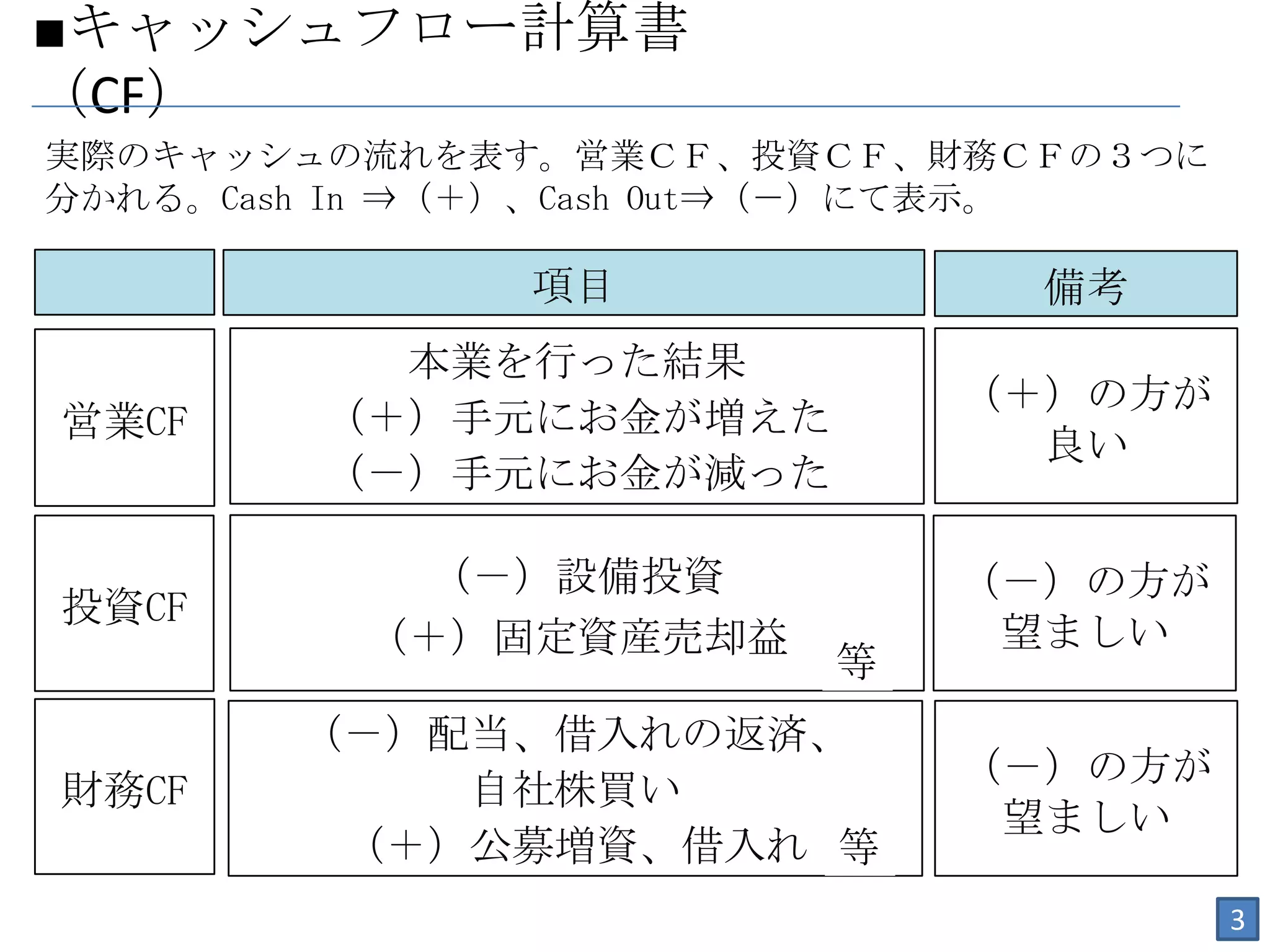 ■キャッシュフロー計算書
（CF）
実際のキャッシュの流れを表す。営業ＣＦ、投資ＣＦ、財務ＣＦの３つに
分かれる。Cash In ⇒（＋）、Cash Out⇒（－）にて表示。

              項目              備考
          本業を行った結果
                           （＋）の方が
営業CF    （＋）手元にお金が増えた
                             良い
        （－）手元にお金が減った

           （－）設備投資         （－）の方が
投資CF
         （＋）固定資産売却益         望ましい
                       等
       （－）配当、借入れの返済、
                           （－）の方が
財務CF       自社株買い
                            望ましい
        （＋）公募増資、借入れ 等
                                      3
 