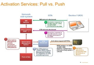 Activation Services: Pull vs. Push

5

 