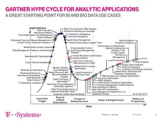 GARTNER HYPE CYCLE FOR ANALYTIC APPLICATIONS
A GREAT STARTING POINT FOR BI AND BIG DATA USE CASES

T-Systems | Big Data

14.11.2013

9

 