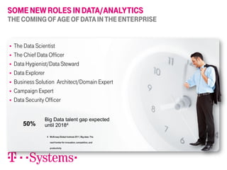 SOME NEW ROLES IN DATA/ANALYTICS

THE COMING OF AGE OF DATA IN THE ENTERPRISE










The Data Scientist
The Chief Data Officer
Data Hygienist/Data Steward
Data Explorer
Business Solution Architect/Domain Expert
Campaign Expert
Data Security Officer

50%

Big Data talent gap expected
until 20184
4 McKinsey Global Institute 2011, Big data: The
next frontier for innovation, competition, and

productivity

T-Systems | Big Data

14.11.2013

13

 