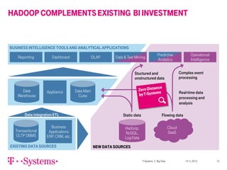 HADOOP COMPLEMENTS EXISTING BI INVESTMENT

Business Intelligence Tools and analytical applications
Reporting

Dashboard

OLAP

Data & Text Mining

Predictive
Analytics

Complex event
processing

Stuctured and
unstructured data
Data
Warehouse

Appliance

Data integration ETL
Transactional
OLTP DBMS

Business
Applications
ERP, CRM, etc.

Existing data sources

Operational
Intelligence

Data Mart
Cube

Real-time data
processing and
analysis
Static data

Flowing data

Hadoop,
NoSQL,
Log-Data

Cloud
SaaS

New data sources
T-Systems | Big Data

14.11.2013

15

 
