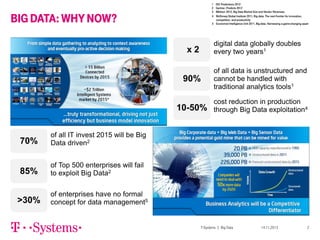 1
2
3
4

IDC Predictions 2012
Gartner, Predicts 2012
Wikibon 2012, Big Data Market Size and Vendor Revenues.
McKinsey Global Institute 2011, Big data: The next frontier for innovation,
competition, and productivity
5 Economist Intelligence Unit 2011, Big data. Harnessing a game-changing asset

BIG DATA: WHY NOW?

digital data globally doubles
every two years1

x2
90%
10-50%

70%

of Top 500 enterprises will fail
to exploit Big Data2

>30%

cost reduction in production
through Big Data exploitation4

of all IT invest 2015 will be Big
Data driven2

85%

of all data is unstructured and
cannot be handled with
traditional analytics tools1

of enterprises have no formal
concept for data management5

T-Systems | Big Data

14.11.2013

2

 