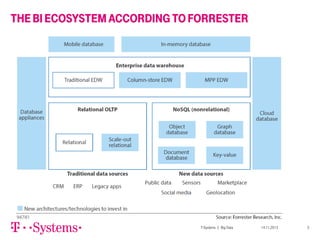 THE BI ECOSYSTEM ACCORDING TO FORRESTER

T-Systems | Big Data

14.11.2013

3

 