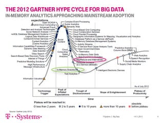 THE 2012 GARTNER HYPE CYCLE FOR BIG DATA

IN-MEMORY ANALYTICS APPROACHING MAINSTREAM ADOPTION

T-Systems | Big Data

14.11.2013

4

 