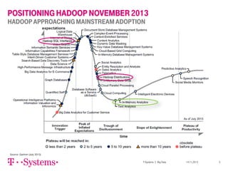 POSITIONING HADOOP NOVEMBER 2013
HADOOP APPROACHING MAINSTREAM ADOPTION

T-Systems | Big Data

14.11.2013

5

 