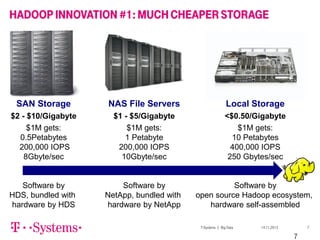 HADOOP INNOVATION #1: MUCH CHEAPER STORAGE

SAN Storage

NAS File Servers

Local Storage

$2 - $10/Gigabyte
$1M gets:
0.5Petabytes
200,000 IOPS
8Gbyte/sec

$1 - $5/Gigabyte
$1M gets:
1 Petabyte
200,000 IOPS
10Gbyte/sec

<$0.50/Gigabyte
$1M gets:
10 Petabytes
400,000 IOPS
250 Gbytes/sec

Software by
HDS, bundled with
hardware by HDS

Software by
NetApp, bundled with
hardware by NetApp

Software by
open source Hadoop ecosystem,
hardware self-assembled
T-Systems | Big Data

14.11.2013

7

7

 
