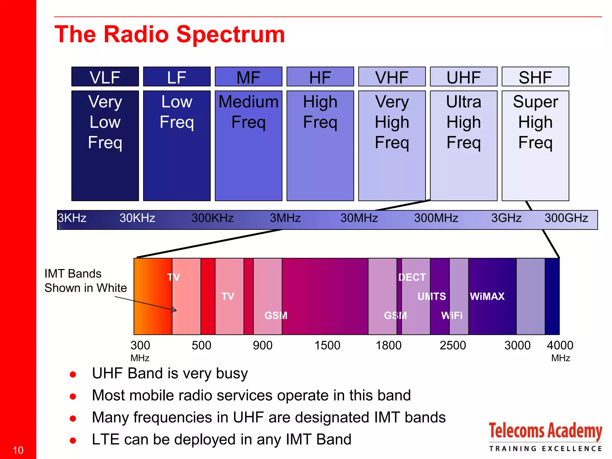The Radio Spectrum
VLF
Very
Low
Freq

3KHz

LF
Low
Freq

30KHz

IMT Bands
Shown in White

MF
Medium
Freq

300KHz

3MHz

HF
High
Freq

VHF
Very
High
Freq

30MHz

TV

300MHz

UMTS
GSM

500

900

GSM



10



3GHz

300GHz

1500

1800

WiMAX

WiFi

2500

MHz



SHF
Super
High
Freq

DECT

TV

300

UHF
Ultra
High
Freq

UHF Band is very busy
Most mobile radio services operate in this band
Many frequencies in UHF are designated IMT bands
LTE can be deployed in any IMT Band

3000

4000
MHz

 
