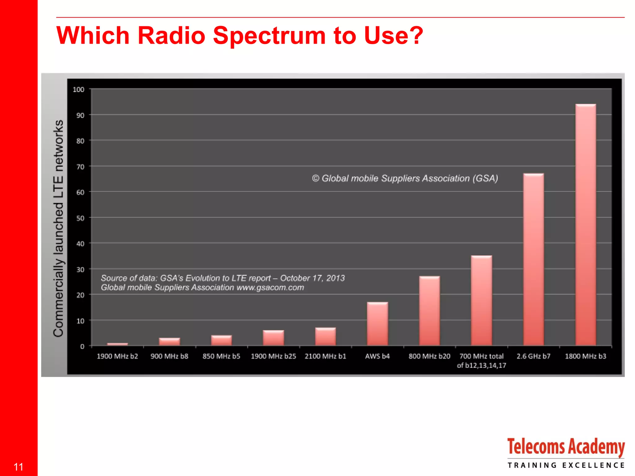 Which Radio Spectrum to Use?

11

 