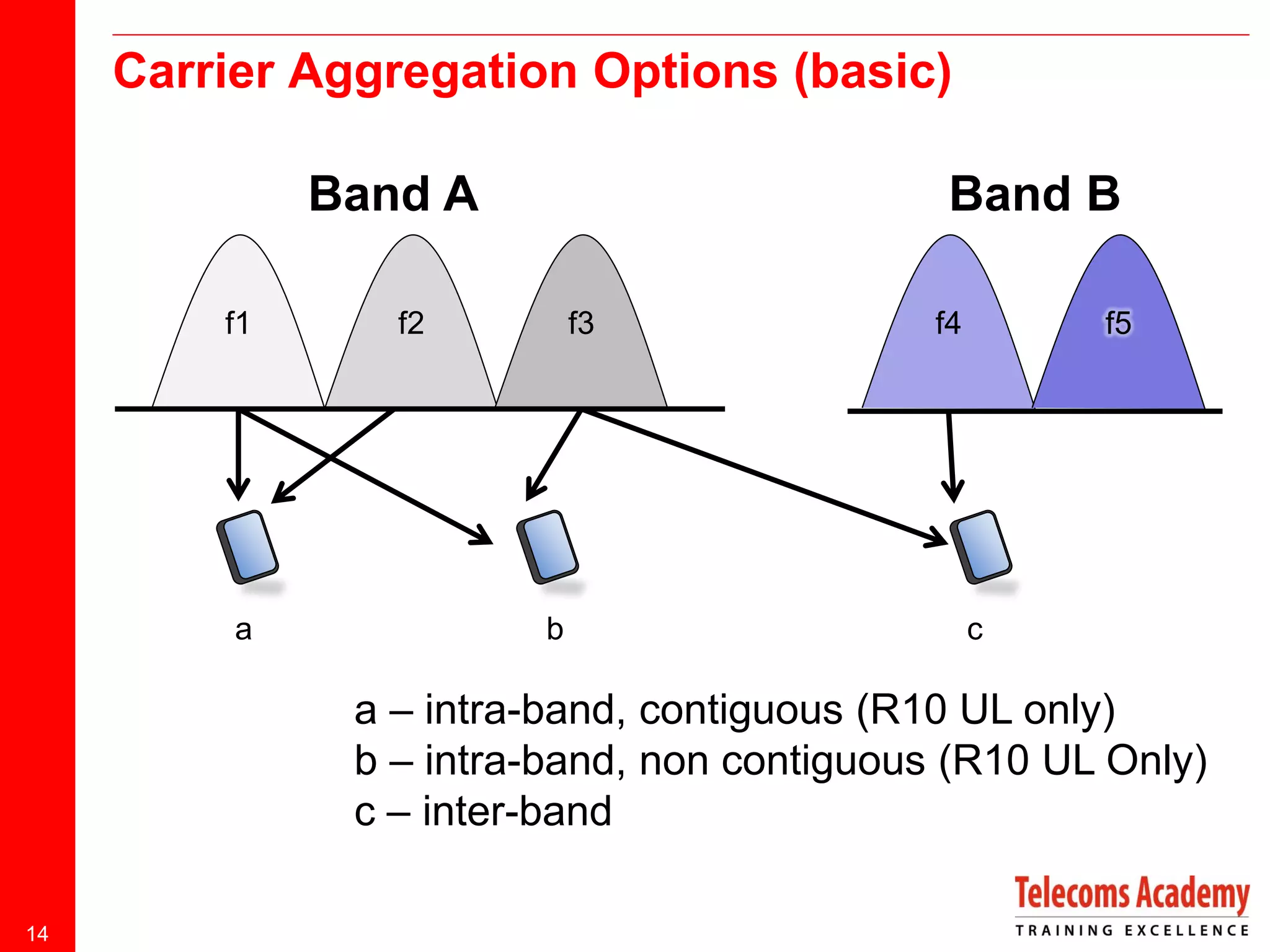 Carrier Aggregation Options (basic)
Band A
f1

a

Band B

f2

f3

b

f4

f5

c

a – intra-band, contiguous (R10 UL only)
b – intra-band, non contiguous (R10 UL Only)
c – inter-band
14

 