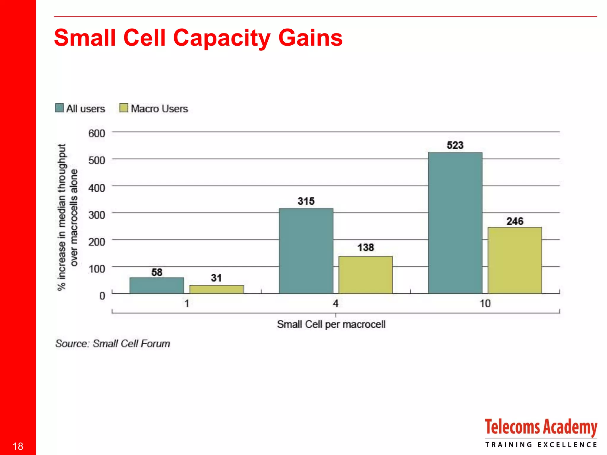 Small Cell Capacity Gains

18

 