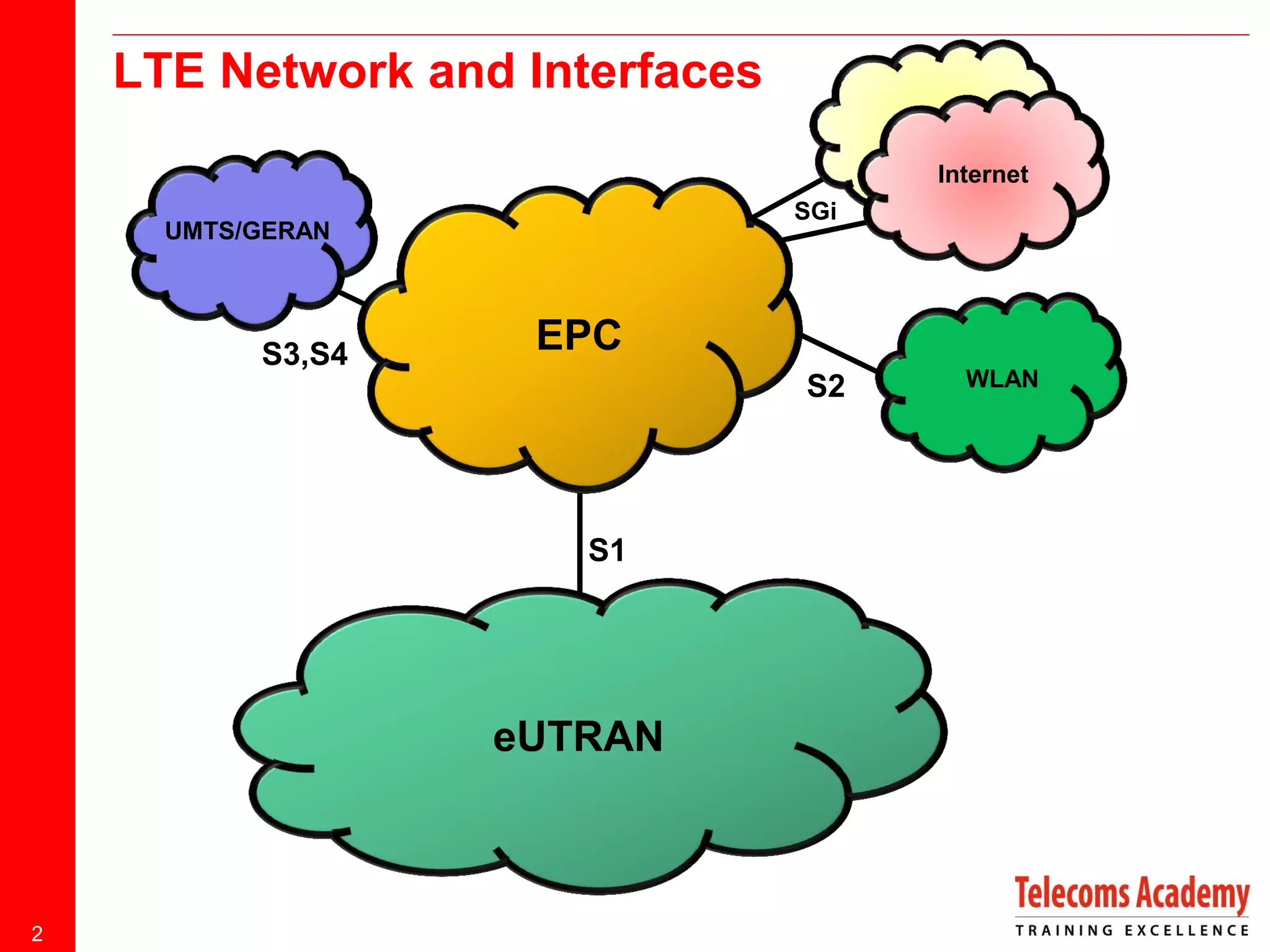 LTE Network and Interfaces
Internet
SGi

UMTS/GERAN

S3,S4

EPC
S2

S1

eUTRAN

2

WLAN

 