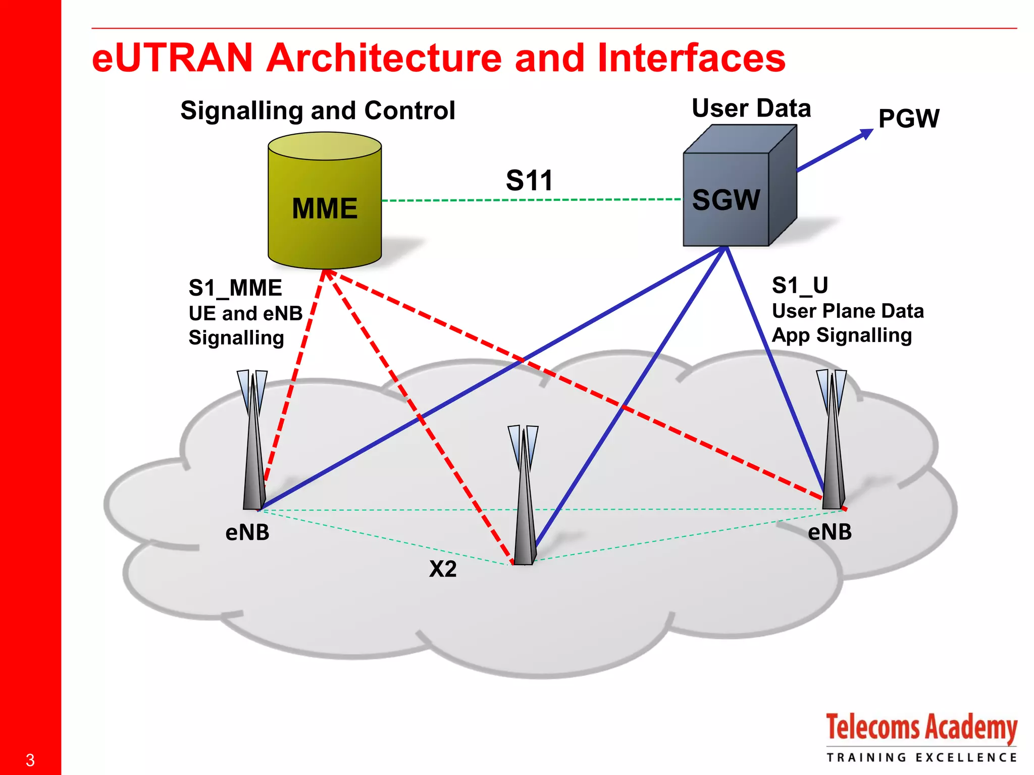 eUTRAN Architecture and Interfaces
User Data

Signalling and Control

S11
MME

PGW

SGW

S1_MME

S1_U

UE and eNB
Signalling

User Plane Data
App Signalling

eNB

eNB
X2

3

 
