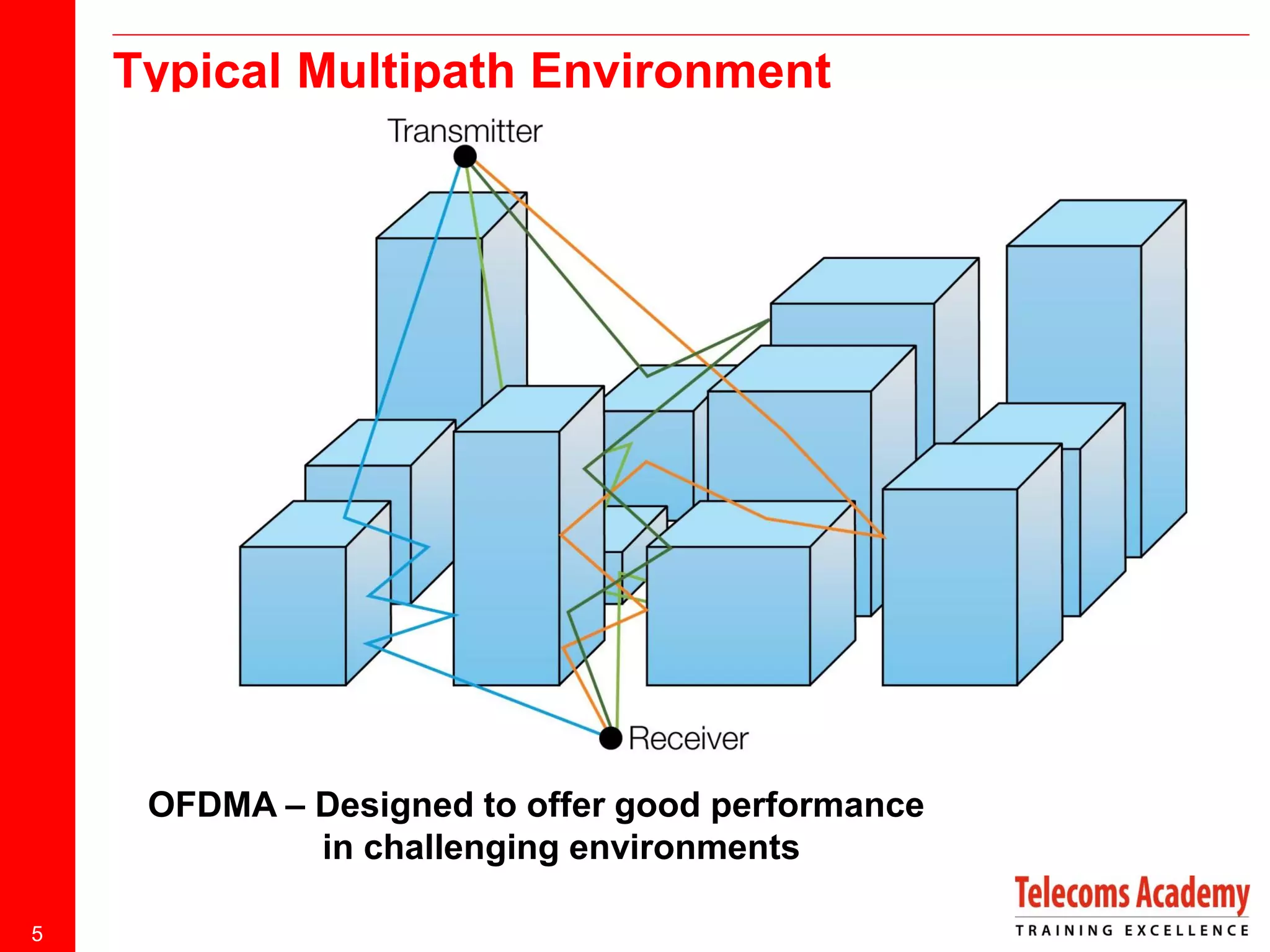 Typical Multipath Environment

OFDMA – Designed to offer good performance
in challenging environments
5

 