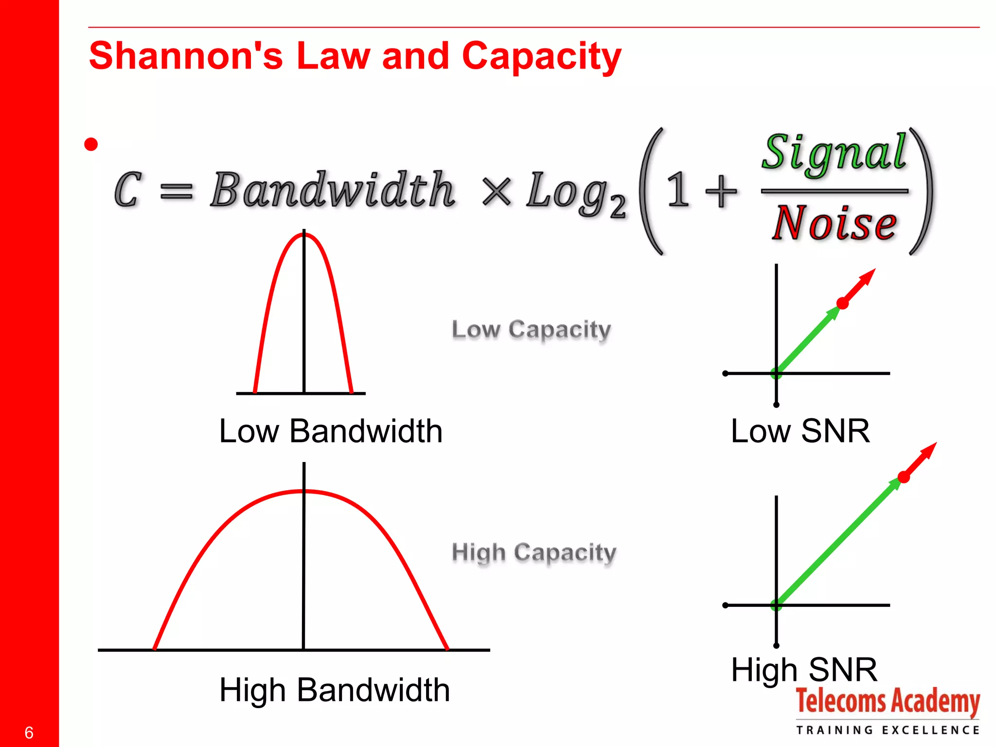 Shannon's Law and Capacity


Low Bandwidth

High Bandwidth
6

Low SNR

High SNR

 