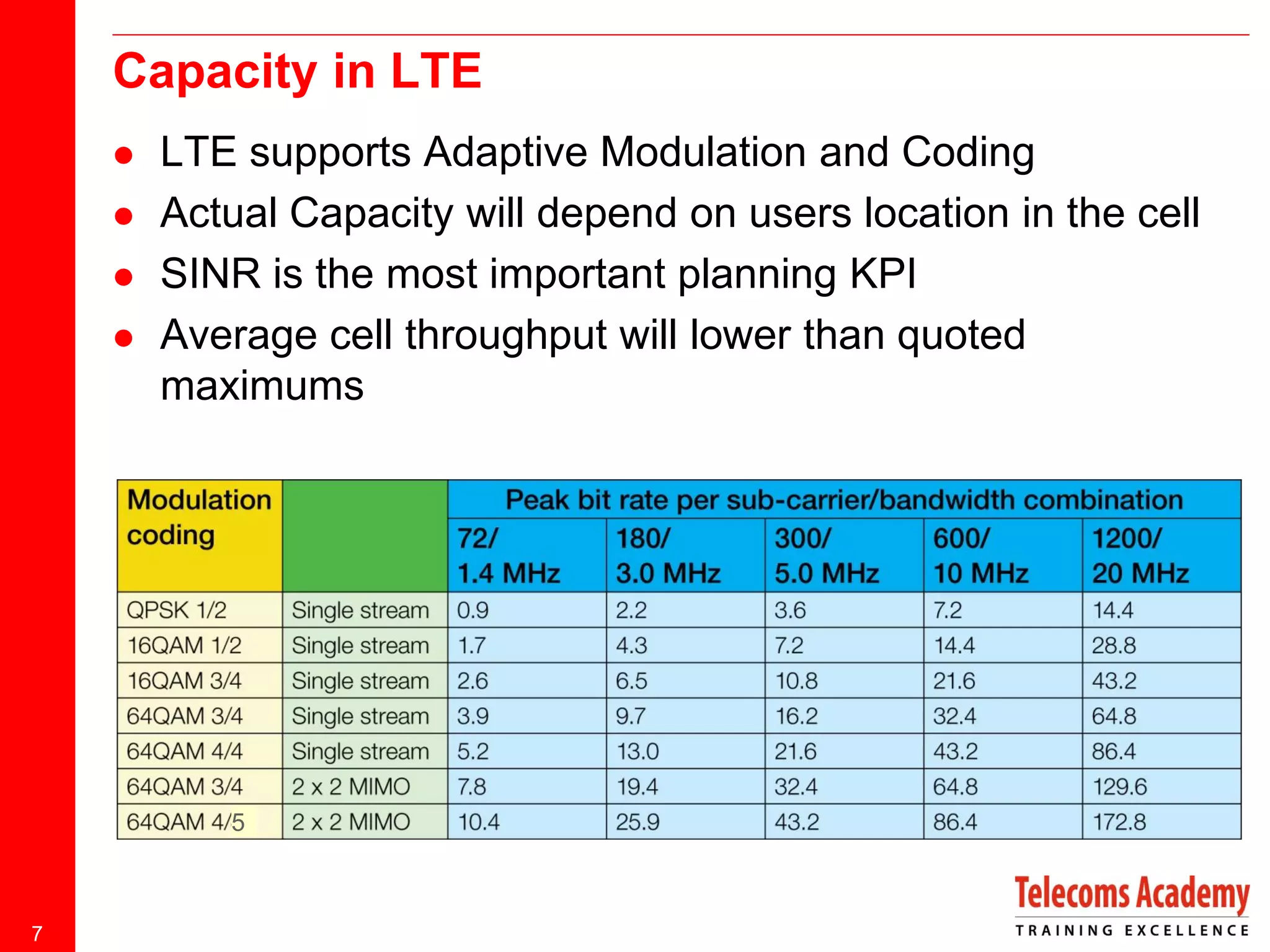 Capacity in LTE






LTE supports Adaptive Modulation and Coding
Actual Capacity will depend on users location in the cell
SINR is the most important planning KPI
Average cell throughput will lower than quoted
maximums

5

7

 
