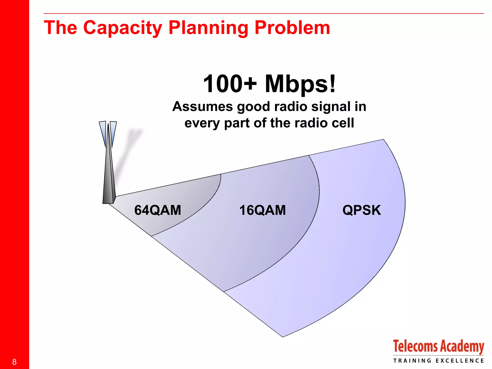 The Capacity Planning Problem

100+ Mbps!
Assumes good radio signal in
every part of the radio cell

64QAM

8

16QAM

QPSK

 