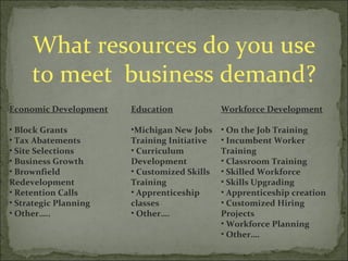 What resources do you use to meet  business demand? Economic Development Block Grants Tax Abatements Site Selections Business Growth Brownfield  Redevelopment Retention Calls Strategic Planning Other….. Education Michigan New Jobs Training Initiative Curriculum Development Customized Skills Training Apprenticeship classes Other…. Workforce Development On the Job Training Incumbent Worker Training Classroom Training Skilled Workforce Skills Upgrading Apprenticeship creation Customized Hiring Projects Workforce Planning Other…. 