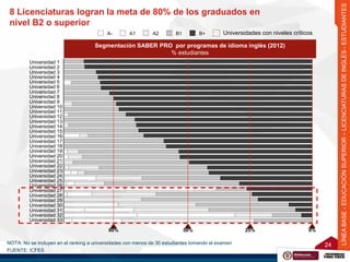 24
Segmentación SABER PRO por programas de idioma inglés (2012)
% estudiantes
FUENTE: ICFES
25%50% 0%80%
NOTA: No se inclu...