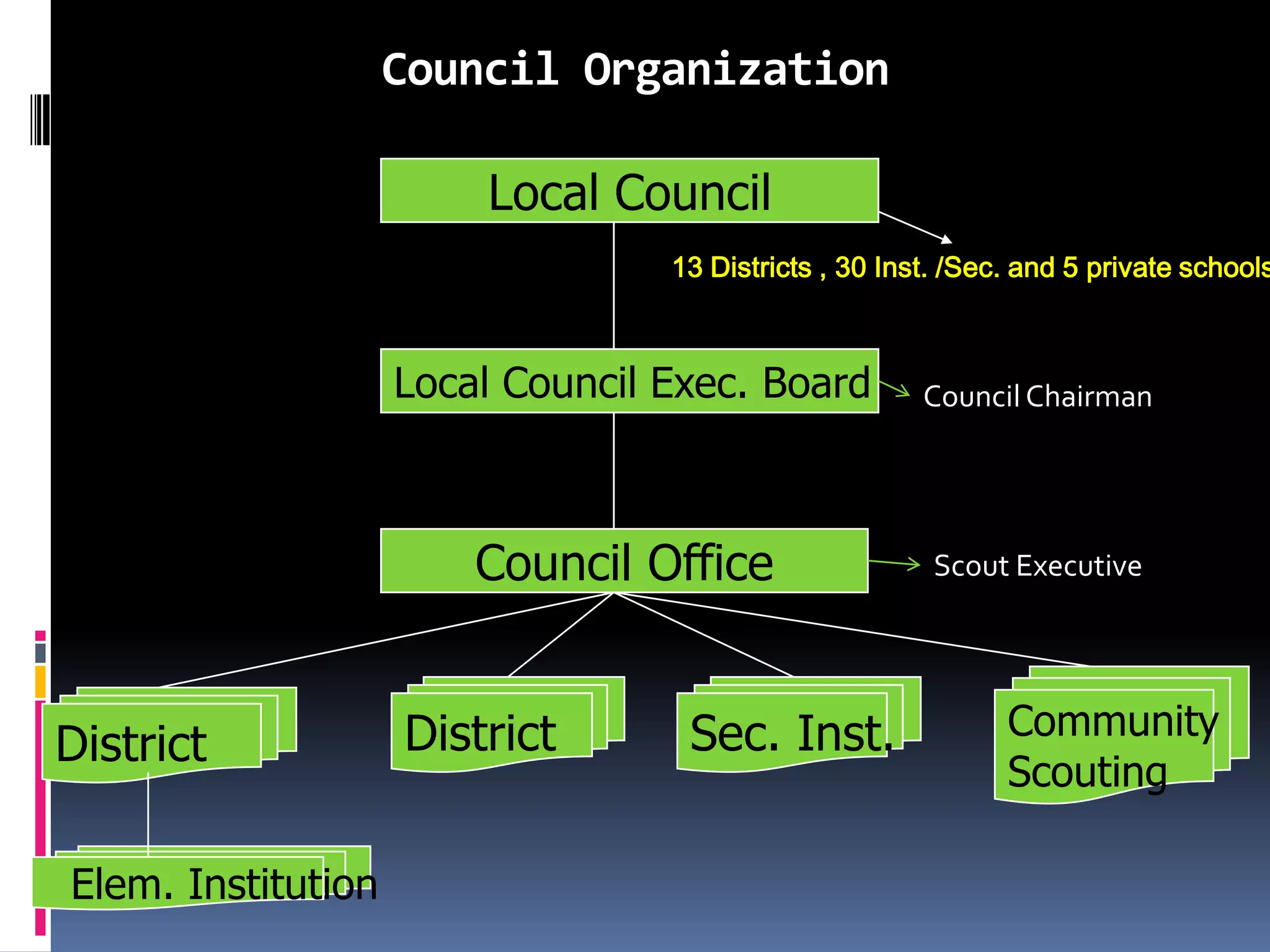 Council Organization
Local Council
Local Council Exec. Board
Council Office
District District
Elem. Institution
Sec. Inst. Community
Scouting
13 Districts , 30 Inst. /Sec. and 5 private schools
Council Chairman
Scout Executive
 