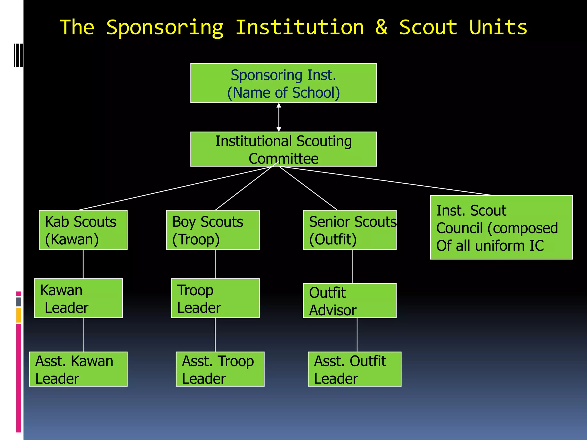 The Sponsoring Institution & Scout Units
Sponsoring Inst.
(Name of School)
Institutional Scouting
Committee
Kab Scouts
(Kawan)
Boy Scouts
(Troop)
Senior Scouts
(Outfit)
Inst. Scout
Council (composed
Of all uniform IC
Kawan
Leader
Troop
Leader
Outfit
Advisor
Asst. Kawan
Leader
Asst. Troop
Leader
Asst. Outfit
Leader
 