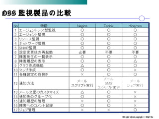All rights reserved,copyright © BSP Inc 　
OSSOSS 監視製品の比較監視製品の比較
 