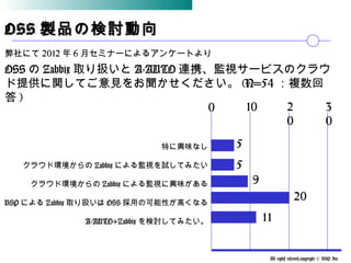 All rights reserved,copyright © BSP Inc 　
OSSOSS 製品の検討動向製品の検討動向
弊社にて 2012 年 6 月セミナーによるアンケートより
OSS の Zabbix 取り扱いと A-AUTO 連携、監視サービスのクラウ
ド提供に関してご意見をお聞かせください。 (N=54 ：複数回
答 )
特に興味なし
クラウド環境からの Zabbix による監視を試してみたい
クラウド環境からの Zabbix による監視に興味がある
BSP による Zabbix 取り扱いは OSS 採用の可能性が高くなる
A-AUTO+Zabbix を検討してみたい。
0 10 2
0
3
0
5
5
9
20
11
 