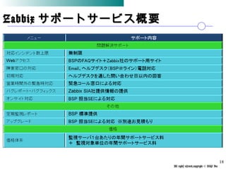 All rights reserved,copyright © BSP Inc 　
ZabbixZabbix サポートサービス概要サポートサービス概要
18
 