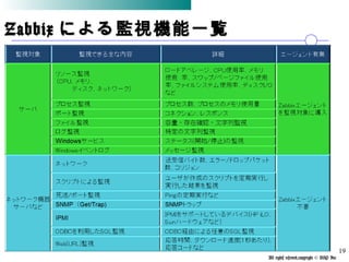 All rights reserved,copyright © BSP Inc 　
ZabbixZabbix による監視機能一覧による監視機能一覧
19
 