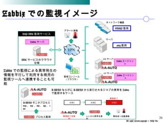 All rights reserved,copyright © BSP Inc 　
ZabbixZabbix での監視イメージでの監視イメージ
20
BSP VDC 監視サービス
Zabbix サーバ
VDC サービスのクラウド
空間
Zabbix エージェン
ト
ネットワーク機器
VPN
アラート通報
管理コンソール
( ブラウザ )
SNMP 監視
サーバ
ping 監視
DB サーバ
Zabbix エージェン
ト
AP サーバ
Zabbix での監視による異常発生の
情報を平行して利用する商用の
監視ツールへ連携することも可
能
A-AUTO ならびに A-AUTO から実行されるジョブの異常を Zabbix
で監視するケース
A-AUTO モニタプロセス
mcp 、 ncp 、 nep 、 njp 、 t
mr
プロセス監視
JOB1 JOB2 JOB3
異常終了
異常終了を検
知
A-A から異常を通
知
関係者へ自動通報
 