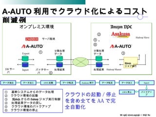 All rights reserved,copyright © BSP Inc 　
A-AUTOA-AUTO 利用でクラウド化によるコスト利用でクラウド化によるコスト
削減例削減例
オンプレミス環境 Amazon VPC
DB サー
バ
Hadoop Slave
Hadoop Masterバッチサー
バ
分散処理
データ
分散処理
データ
Asakusa
ジョブ実行
処理結果 処理結果
Export
Inport
データ抽出 データ加工 AWS 起動 データ転送 Asakusa 実行 データ転送 データ加工 Inport
バックアッ
プ
AWS 停止① 　基幹システムからのデータ処理
②　クラウド環境の起動
③ 　 Asakusa からの Hadoop ジョブ実行制御
④ 　処理結果データの戻し
⑤ 　クラウド環境のバックアップ
⑥　クラウド環境の停止
①
②
③
④
⑤ 、
⑥
クラウドの起動 / 停止
を含め全てを AA で完
全自動化
サーバ監視
 