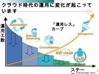 All rights reserved,copyright © BSP Inc 　
クラウド時代の運用に変化が起こってクラウド時代の運用に変化が起こって
いますいます
運
用
工
数
ステー 4
「運用レス」「運用レス」
カーブカーブ
 