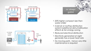 • 20% higher compact size then
water chiller
• Cold air or rooftop distribution
system=additional dehumidification
effects & fan energy saving
• Reduced electrical distribution
• Electricity generated at night
generally has a lower heat rate
• No moving parts , hence very little
maintenance is required
 