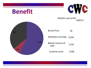 Retailers year profit
                                             42875 



             Cost Price            2
36%

             Retailers earnings 0,25

       57%   Sales revenue of
                                 1,25
             CWC
  7%
             Customer price       3,50
 