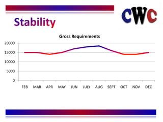 Gross Requirements
20000

15000

10000

5000

    0
        FEB   MAR   APR   MAY   JUN   JULY   AUG   SEPT   OCT   NOV   DEC
 