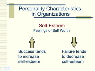 Personality Characteristics
in Organizations
Self-Esteem
Feelings of Self Worth
Success tends
to increase
self-esteem
Failure tends
to decrease
self-esteem
 