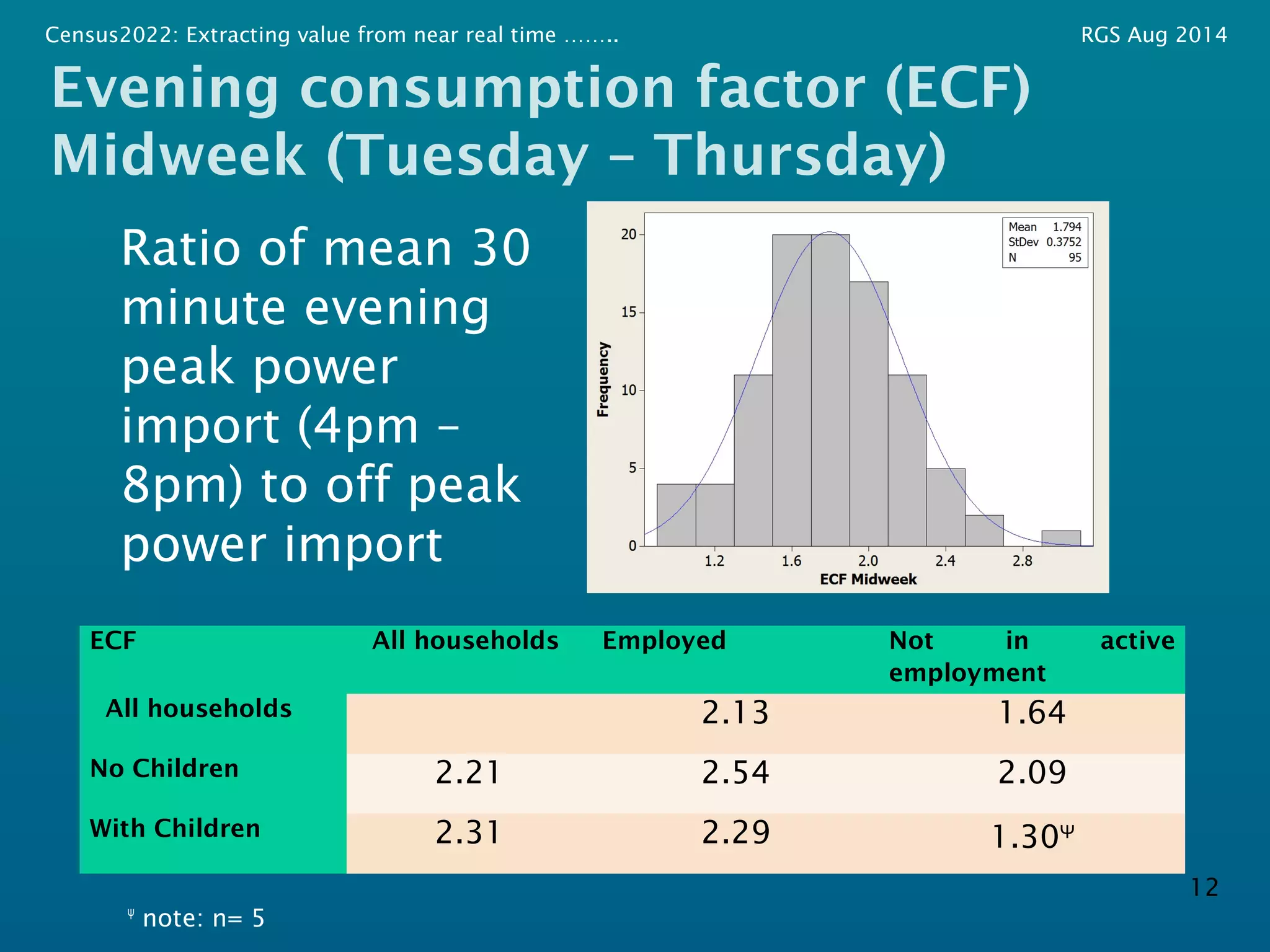 Census2022: Extracting value from near real time …….. RGS Aug 2014 
Evening consumption factor (ECF) 
Midweek (Tuesday – Thursday) 
Ratio of mean 30 
minute evening 
peak power 
import (4pm – 
8pm) to off peak 
power import 
Ψ note: n= 5 
12 
ECF All households Employed Not in active 
employment 
All households 2.13 1.64 
No Children 2.21 2.54 2.09 
With Children 2.31 2.29 1.30Ψ 
 