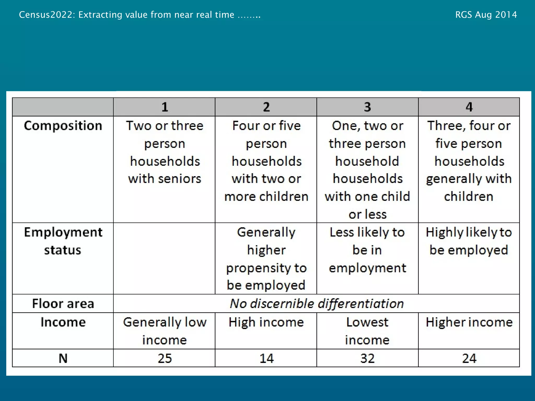 Census2022: Extracting value from near real time …….. RGS Aug 2014 
 