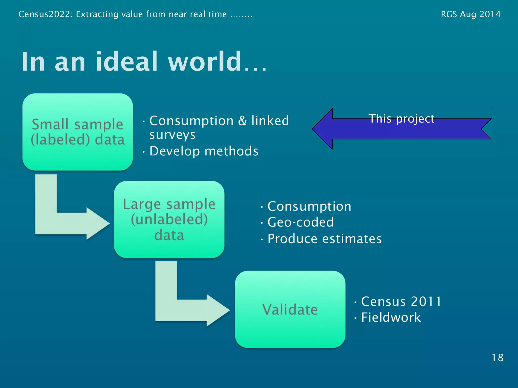 Census2022: Extracting value from near real time …….. RGS Aug 2014 
In an ideal world… 
18 
This project 
 