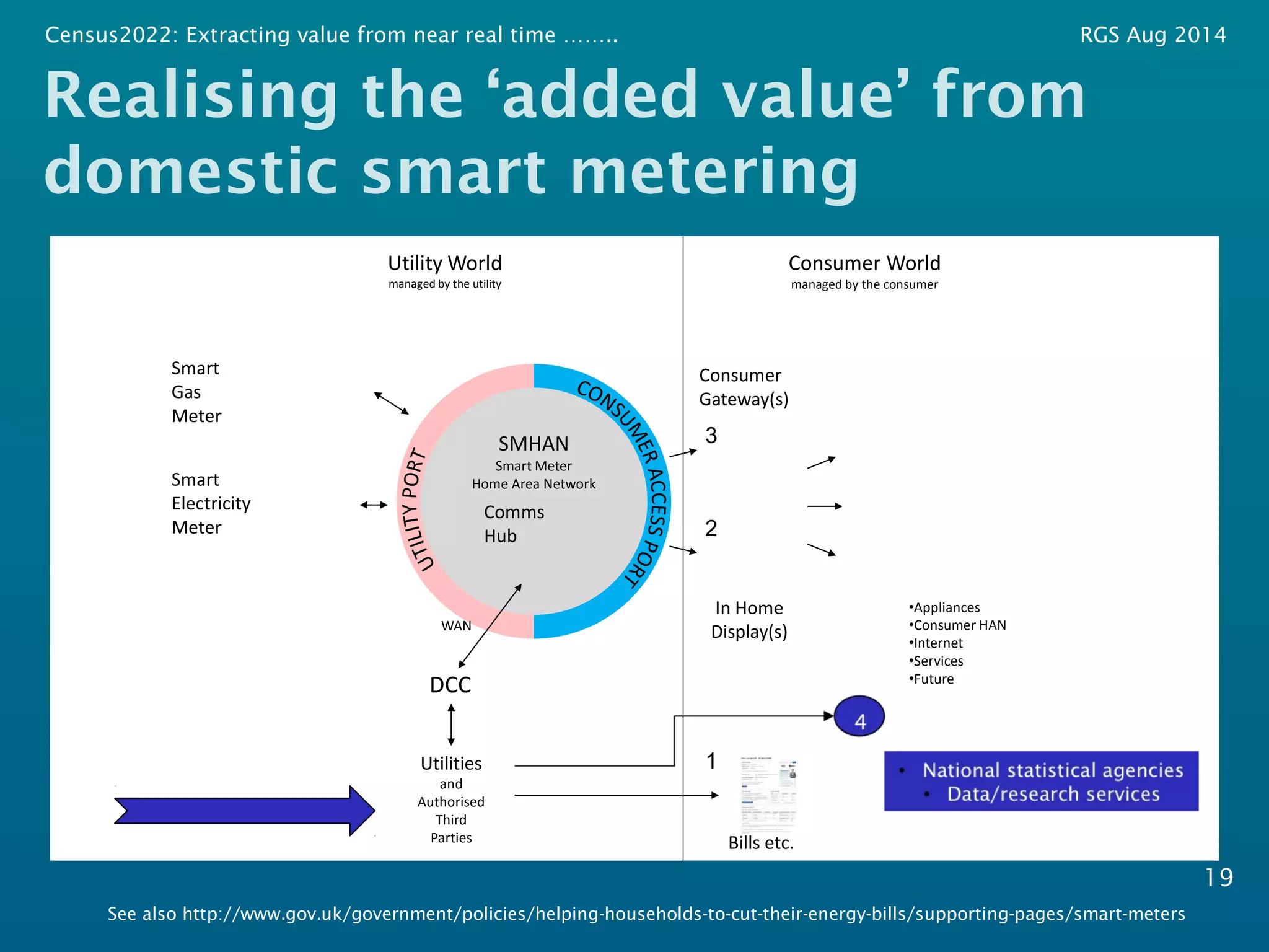 Census2022: Extracting value from near real time …….. RGS Aug 2014 
Realising the ‘added value’ from 
domestic smart metering 
19 
Smart 
Gas 
Meter 
Smart 
Electricity 
Meter 
WAN 
DCC 
Utilities 
and 
Authorised 
Third 
Parties 
3 
In Home 
Display(s) 
Utility World 
managed by the utility 
Consumer World 
managed by the consumer 
2 
1 
Bills etc. 
SMHAN 
Smart Meter 
Home Area Network 
Comms 
Hub 
Consumer 
Gateway(s) 
•Appliances 
•Consumer HAN 
•Internet 
•Services 
•Future 
See also http://www.gov.uk/government/policies/helping-households-to-cut-their-energy-bills/supporting-pages/smart-meters 
 