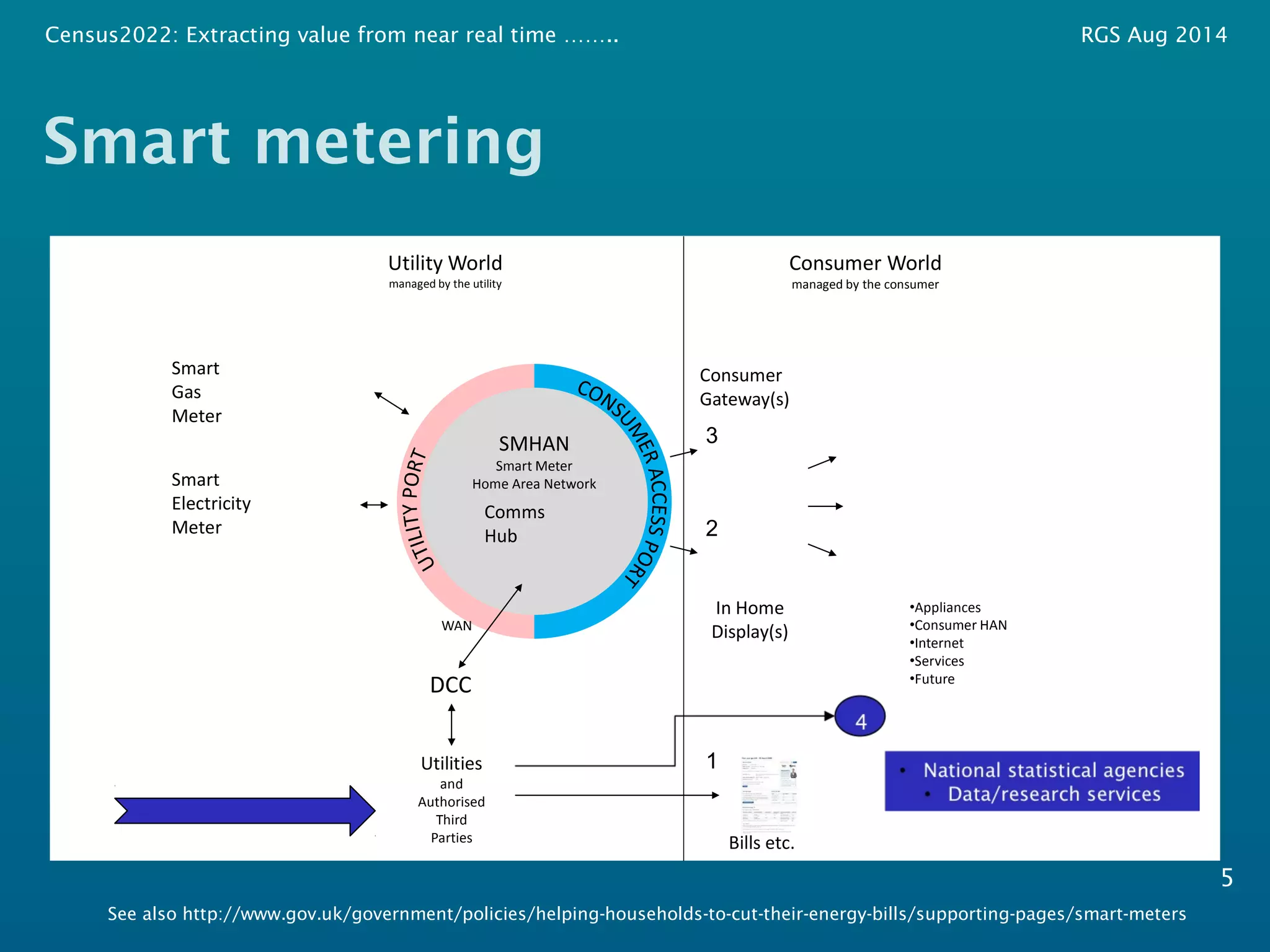 Census2022: Extracting value from near real time …….. RGS Aug 2014 
Smart metering 
5 
Smart 
Gas 
Meter 
Smart 
Electricity 
Meter 
WAN 
DCC 
Utilities 
and 
Authorised 
Third 
Parties 
3 
In Home 
Display(s) 
Utility World 
managed by the utility 
Consumer World 
managed by the consumer 
2 
1 
Bills etc. 
SMHAN 
Smart Meter 
Home Area Network 
Comms 
Hub 
Consumer 
Gateway(s) 
•Appliances 
•Consumer HAN 
•Internet 
•Services 
•Future 
See also http://www.gov.uk/government/policies/helping-households-to-cut-their-energy-bills/supporting-pages/smart-meters 
 