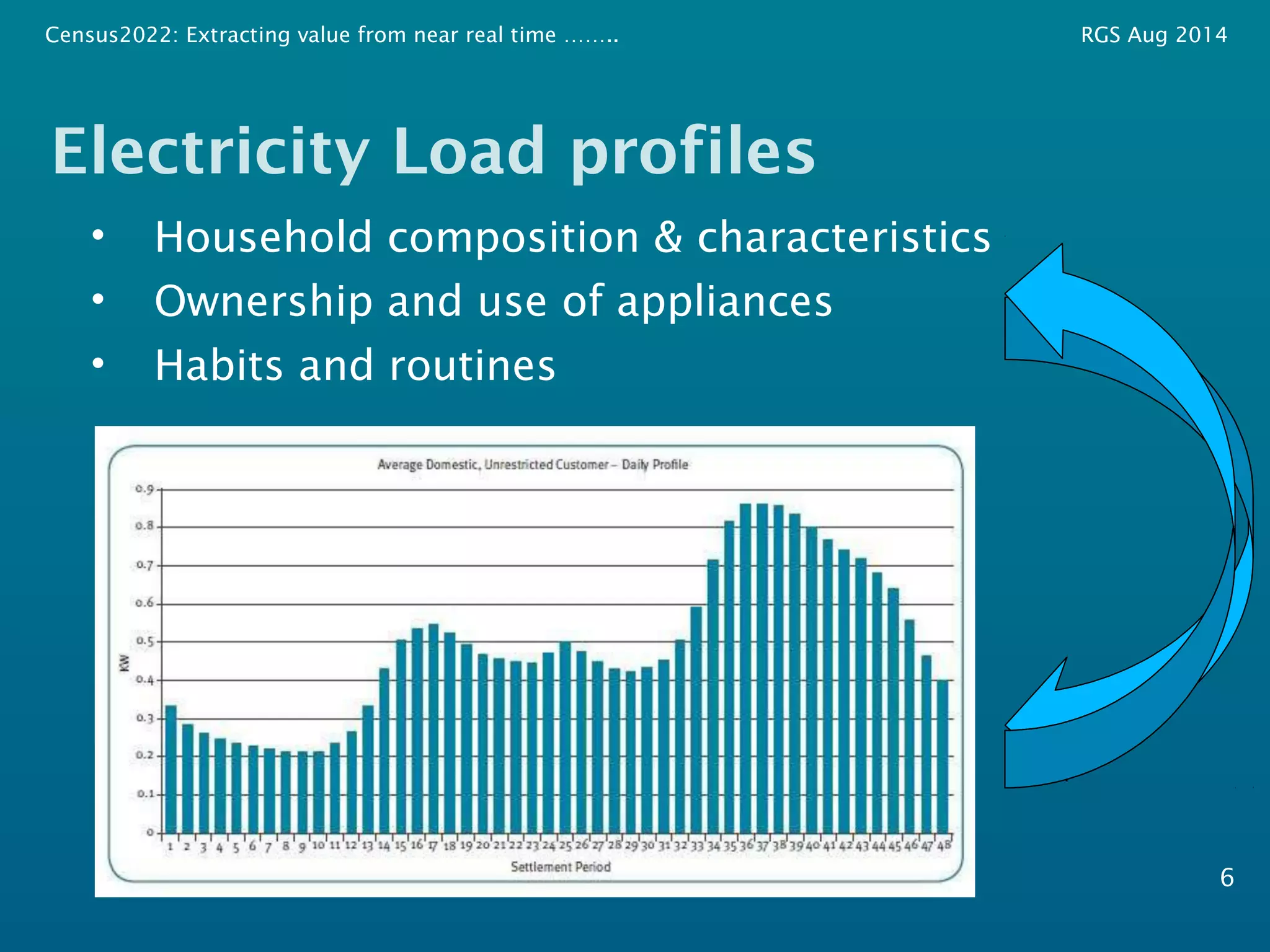 Census2022: Extracting value from near real time …….. RGS Aug 2014 
Electricity Load profiles 
• Household composition & characteristics 
• Ownership and use of appliances 
• Habits and routines 
6 
 